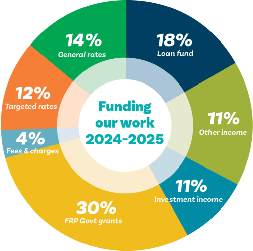 Funding our work 2024-25